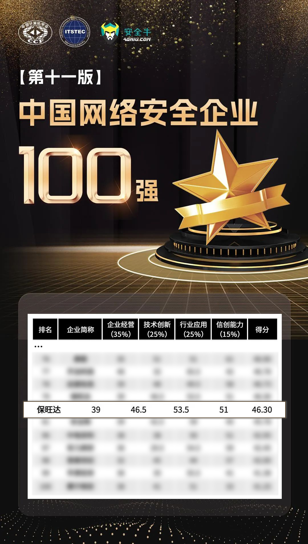 实力攀缘，，，更上一层 | lehu乐虎再度上榜清静牛《中国网络清静企业100强》